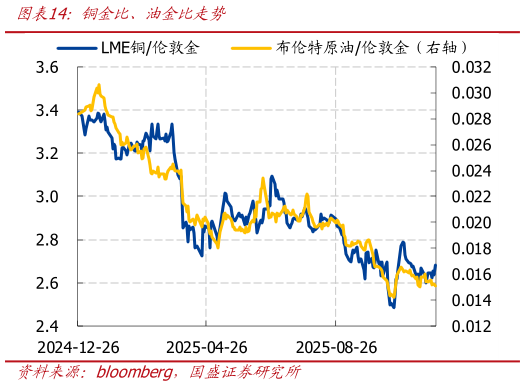 想关注一下铜金比、油金比走势?