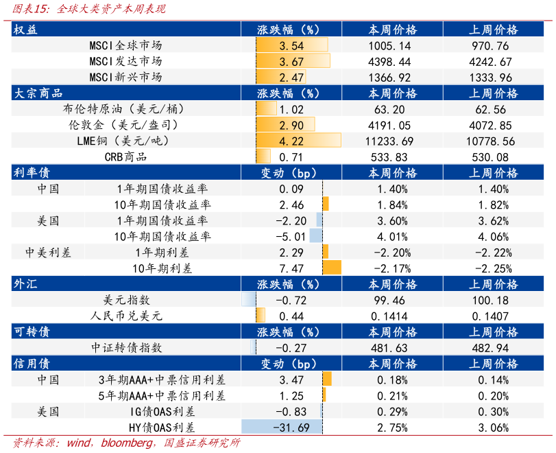 各位网友请教一下全球大类资产本周表现?