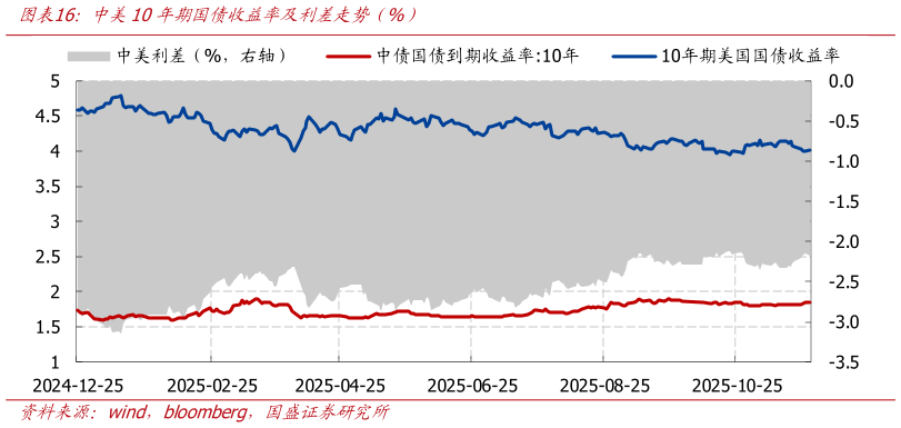 如何才能中美10年期国债收益率及利差走势（%）?
