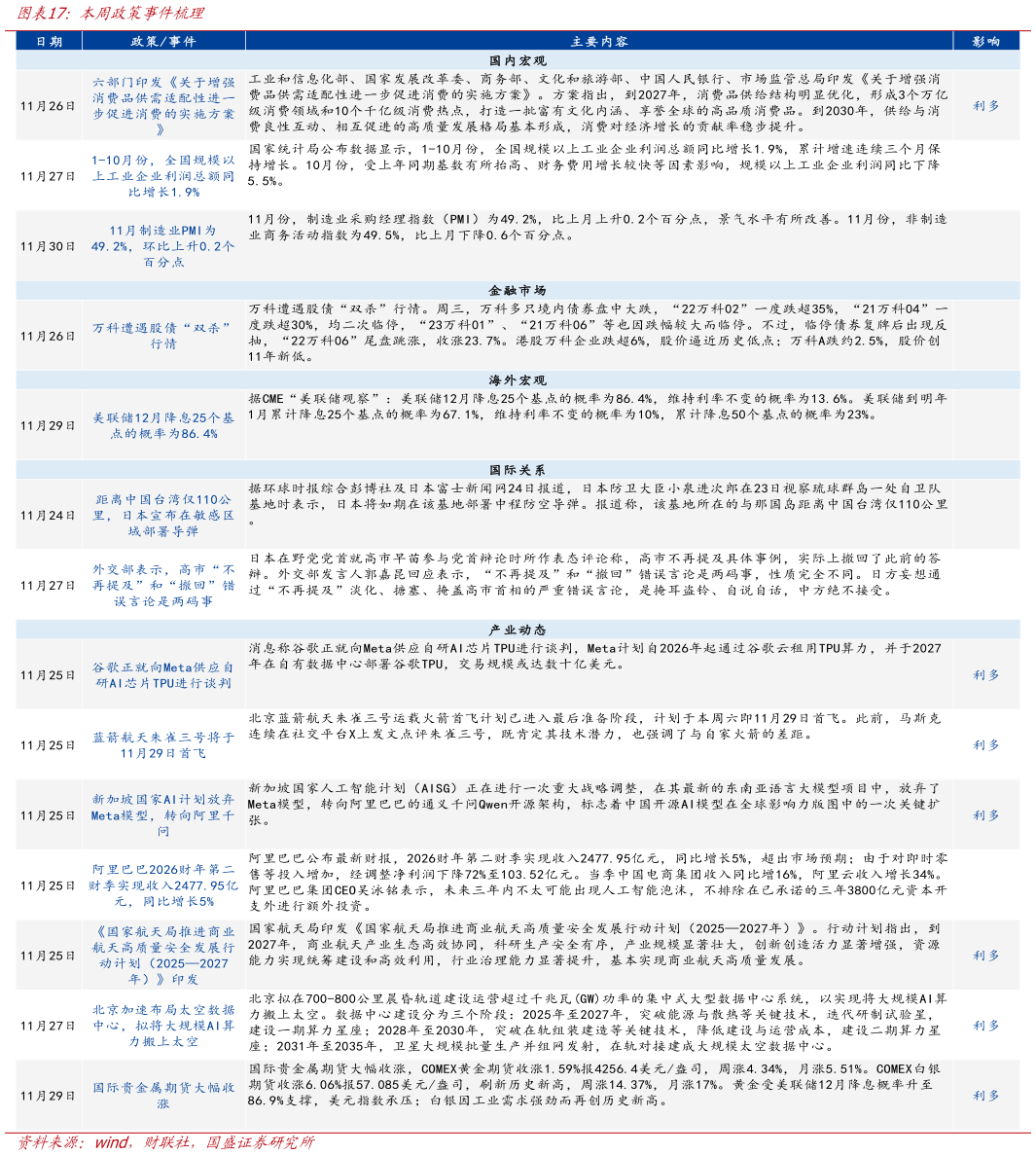 谁能回答本周政策事件梳理?