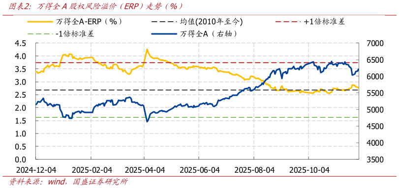 如何才能万得全A股权风险溢价（ERP）走势（%）?