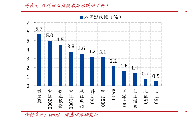 咨询下各位A股核心指数本周涨跌幅（%）?