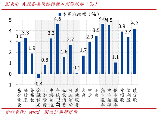 一起讨论下A股各类风格指数本周涨跌幅（%）?