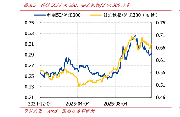 如何了解科创50沪深300、创业板指沪深300走势?