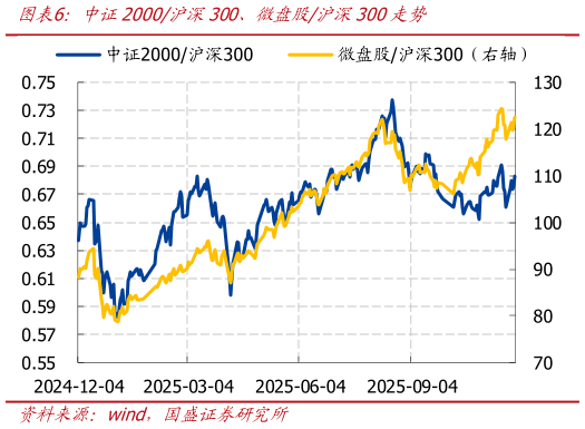 想问下各位网友中证2000沪深300、微盘股沪深300走势?