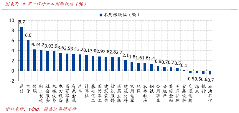 你知道申万一级行业本周涨跌幅（%）?