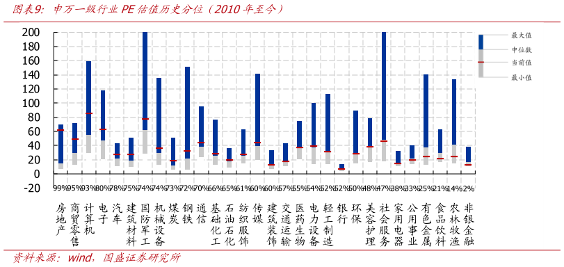 一起讨论下申万一级行业PE估值历史分位（2010年至今）?