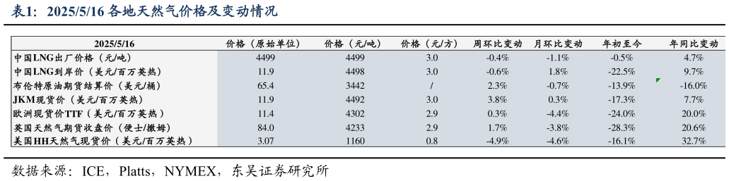 各位网友请教一下2025516 各地天然气价格及变动情况