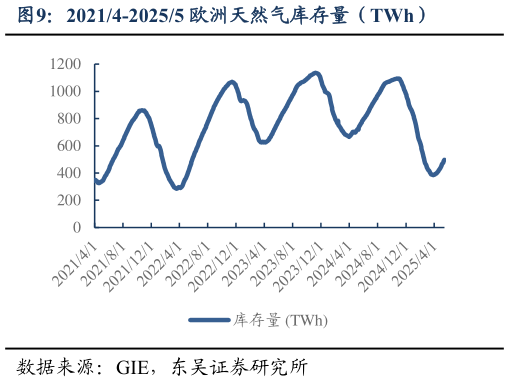 想问下各位网友20214-20255 欧洲天然气库存量（TWh）