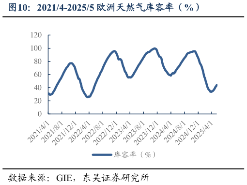 请问一下20214-20255 欧洲天然气库容率（%）