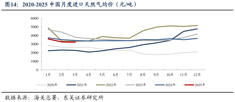 如何解释2020-2025 中国月度进口天然气均价（元吨）