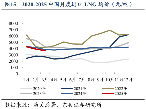 我想了解一下2020-2025 中国月度进口 LNG 均价（元吨）