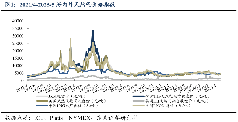 一起讨论下20214-20255 海内外天然气价格指数