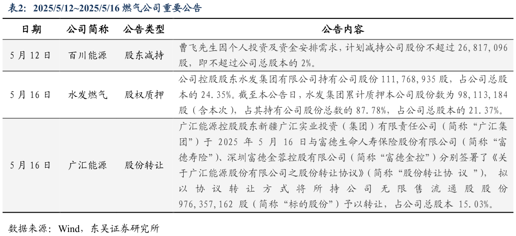 我想了解一下20255122025516 燃气公司重要公告