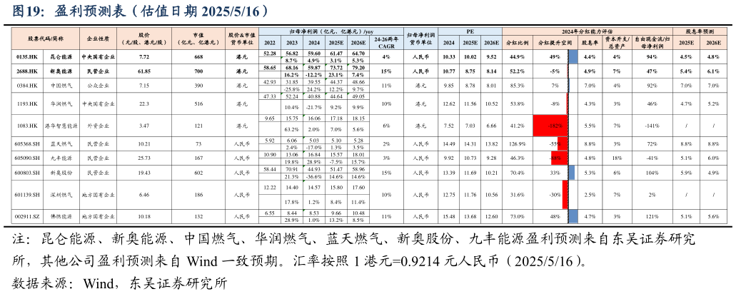 你知道盈利预测表（估值日期 2025516）