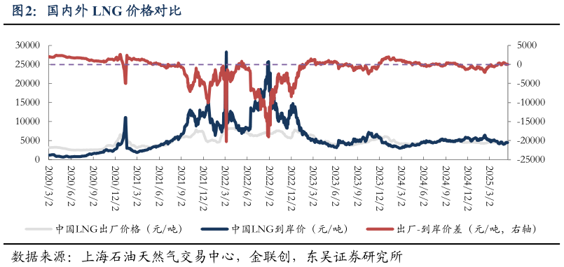 一起讨论下国内外 LNG 价格对比