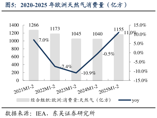 请问一下2020-2025 年欧洲天然气消费量（亿方）