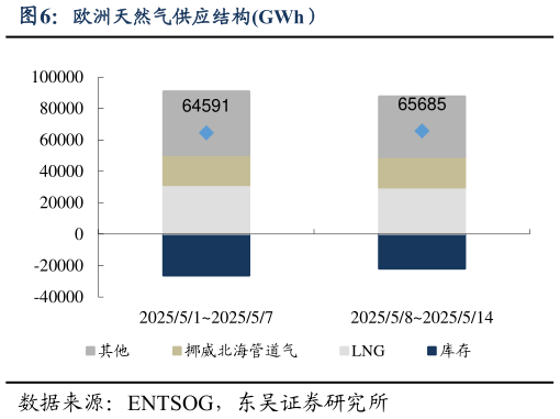 想问下各位网友欧洲天然气供应结构GWh）