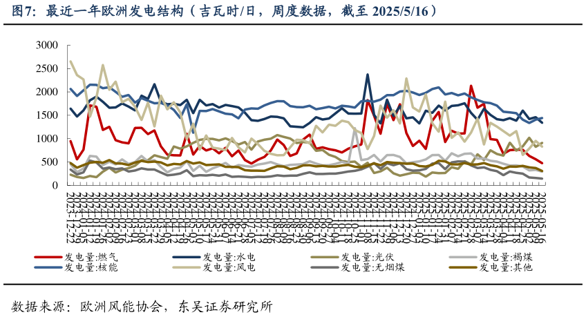 你知道最近一年欧洲发电结构（吉瓦时日，周度数据，截至 2025516）