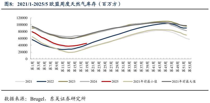 一起讨论下20211-20255 欧盟周度天然气库存（百万方）