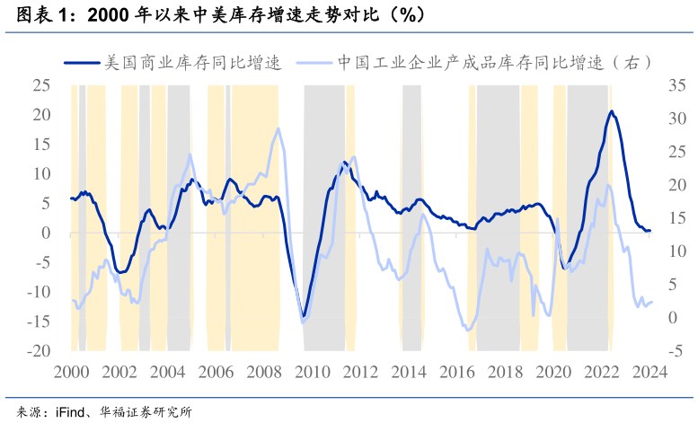 想问下各位网友2000 年以来中美库存增速走势对比（%）
