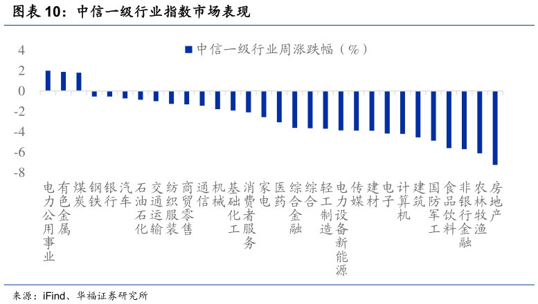 各位网友请教一下中信一级行业指数市场表现
