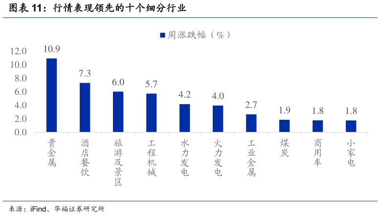 你知道行情表现领先的十个细分行业