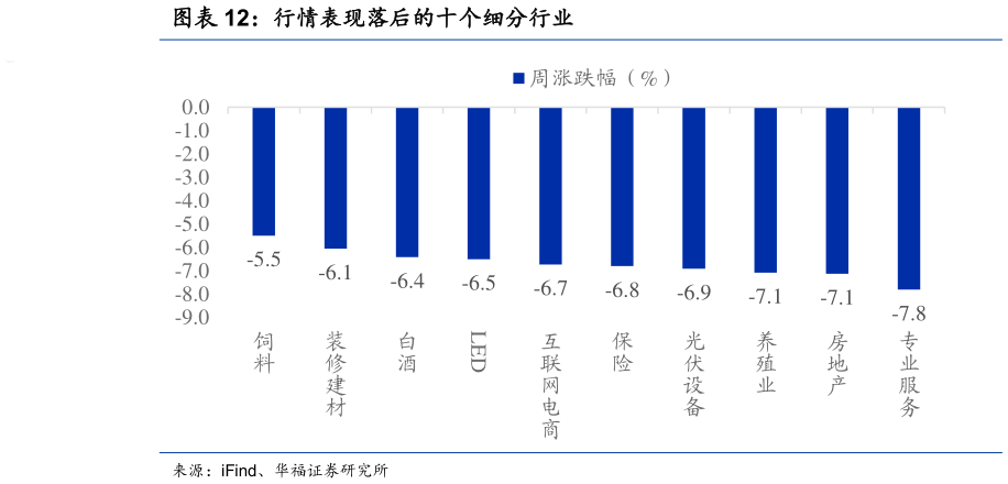 如何了解行情表现落后的十个细分行业