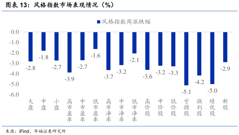 咨询大家风格指数市场表现情况（%）