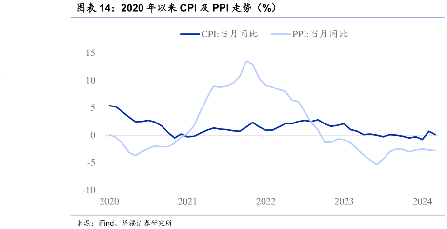 如何了解2020 年以来 CPI 及 PPI 走势（%）