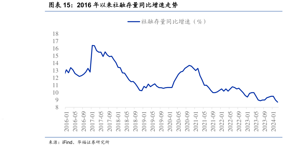 如何解释2016 年以来社融存量同比增速走势
