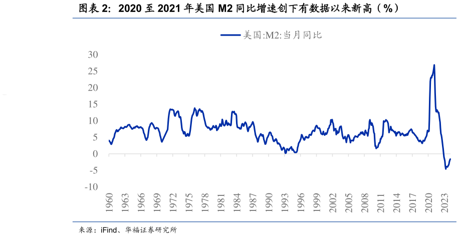 一起讨论下2020 至 2021 年美国 M2 同比增速创下有数据以来新高（%）