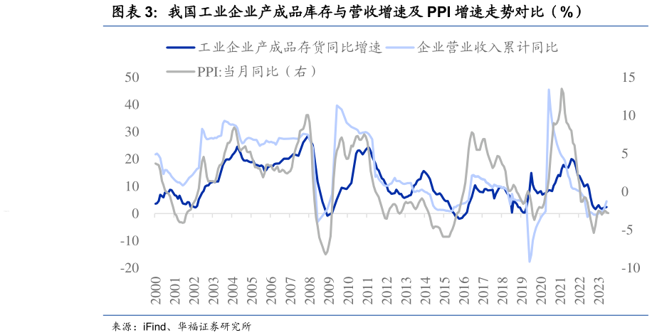 咨询大家我国工业企业产成品库存与营收增速及 PPI 增速走势对比（%）