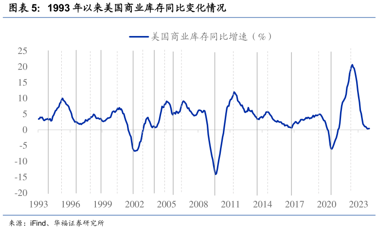请问一下1993 年以来美国商业库存同比变化情况