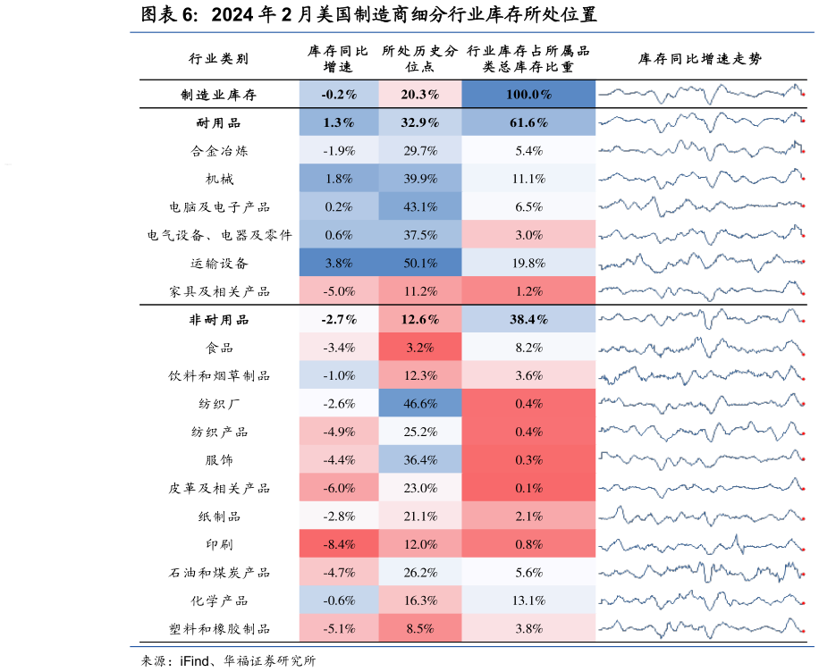 谁能回答2024 年 2 月美国制造商细分行业库存所处位置