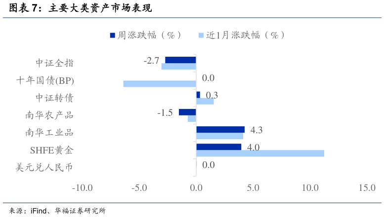 你知道主要大类资产市场表现