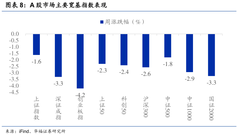 咨询下各位A 股市场主要宽基指数表现