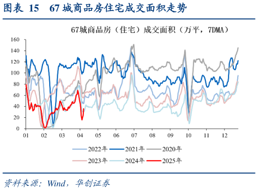 如何解释67 城商品房住宅成交面积走势