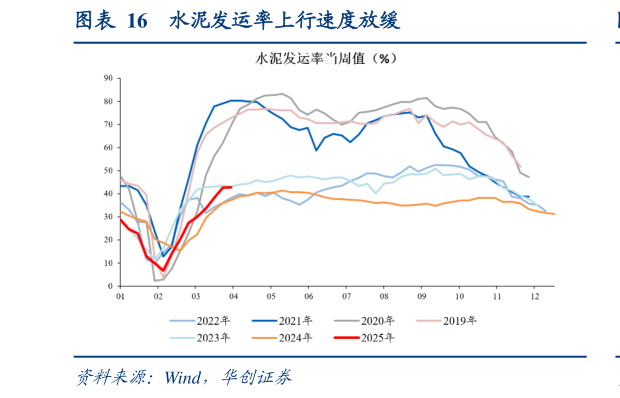 如何解释水泥发运率上行速度放缓
