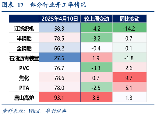 你知道部分行业开工率情况