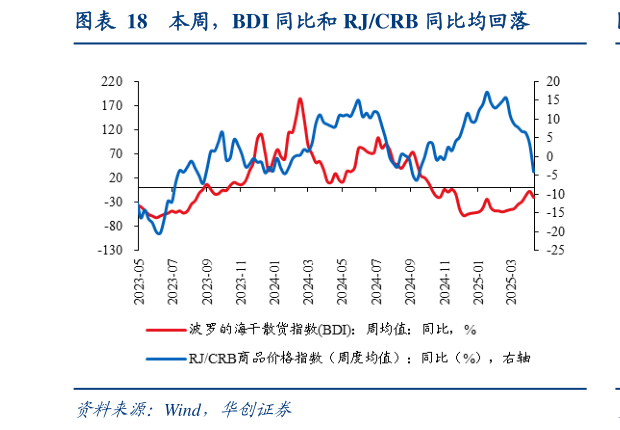 请问一下本周，BDI 同比和 RJCRB 同比均回落