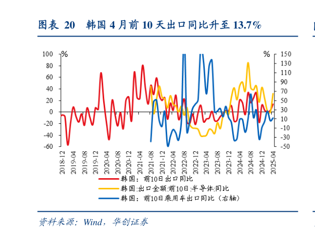 咨询下各位韩国 4 月前 10 天出口同比升至 13.7%