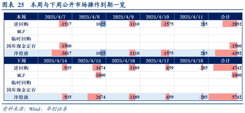 你知道本周与下周公开市场操作到期一览