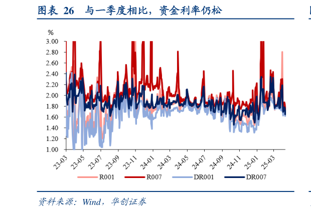 想关注一下与一季度相比，资金利率仍松