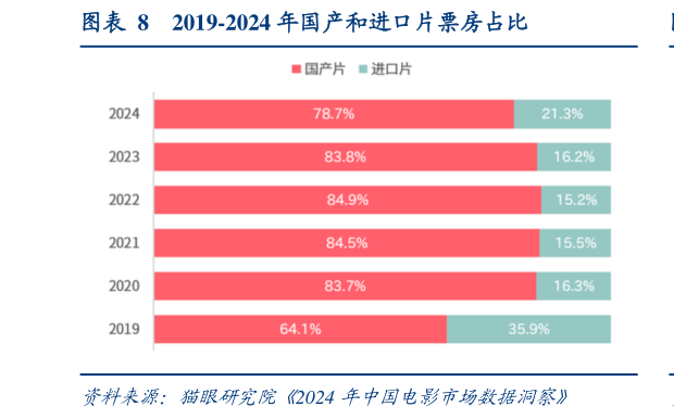 你知道2019-2024 年国产和进口片票房占比