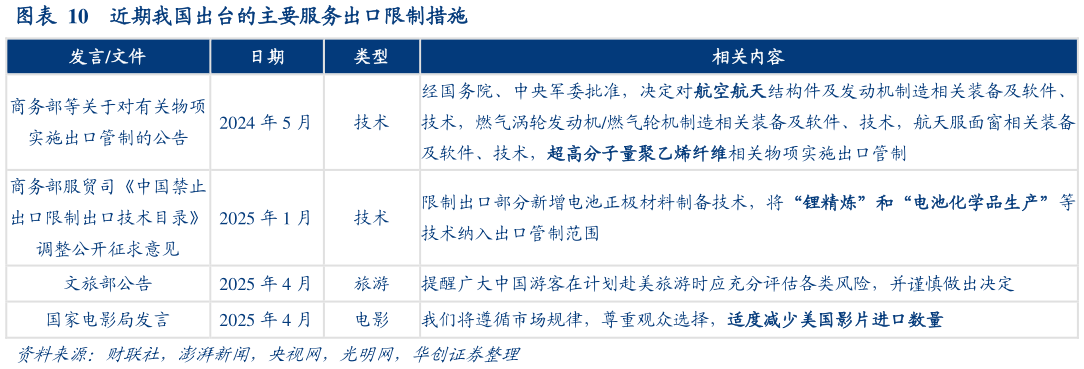 想关注一下近期我国出台的主要服务出口限制措施