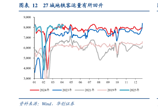 谁能回答27 城地铁客运量有所回升