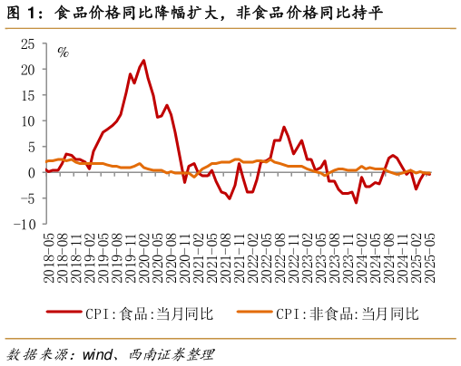 如何了解食品价格同比降幅扩大，非食品价格同比持平