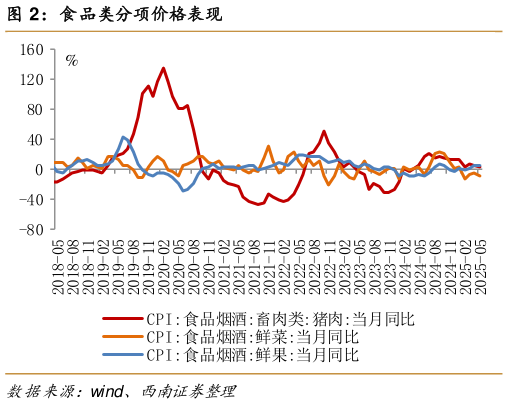 如何解释食品类分项价格表现