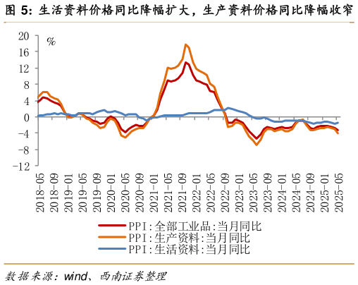 如何解释生活资料价格同比降幅扩大，生产资料价格同比降幅收窄   石油相关行业价格同比走势